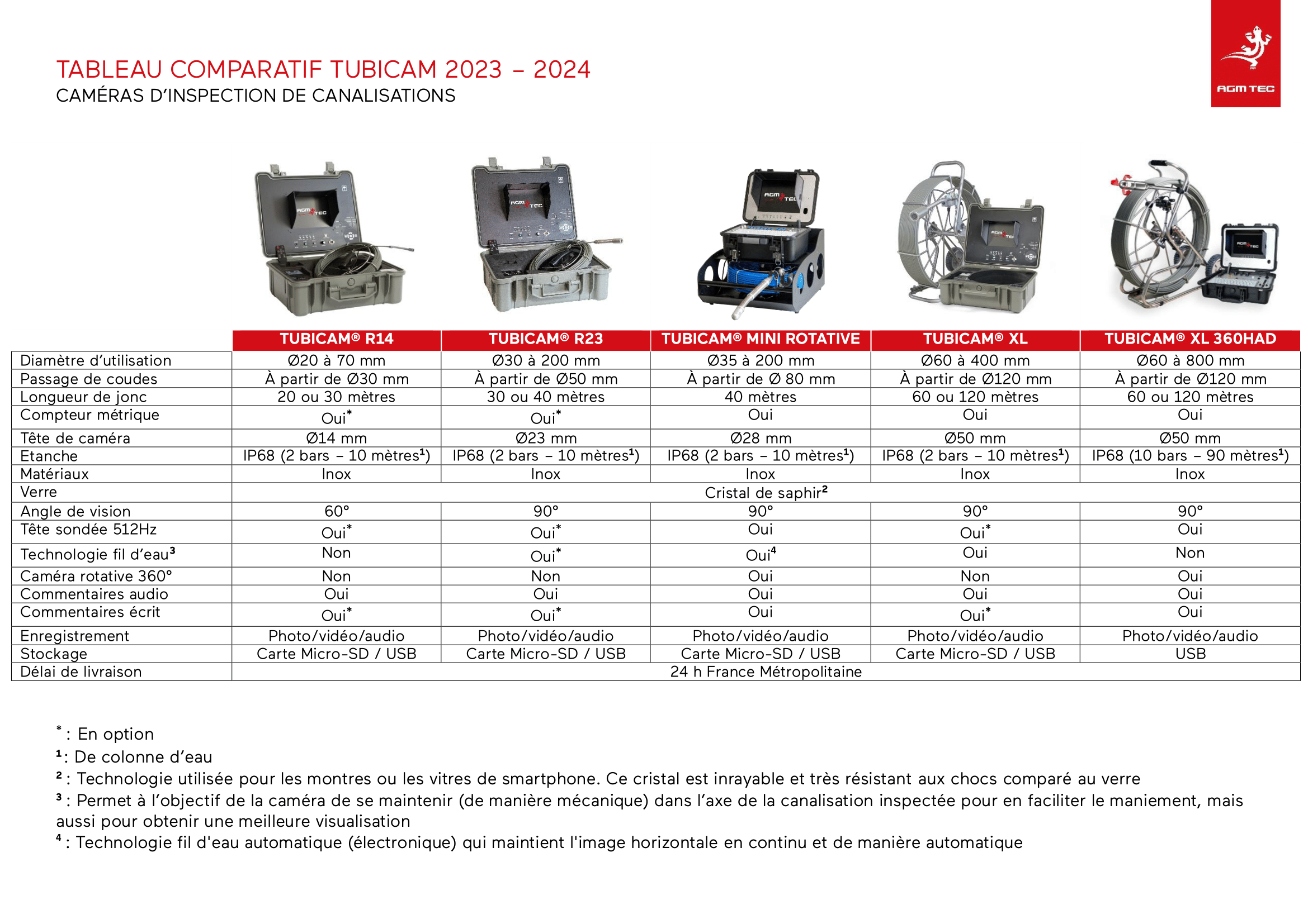 Meilleure Caméra d’Inspection Comparatif & Guide complet 2023